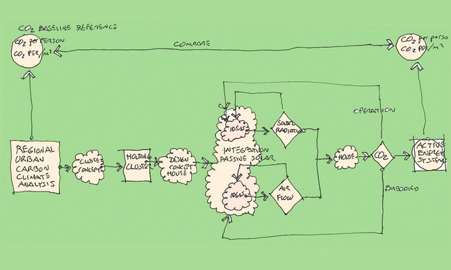 Carbon Neutral Design Process